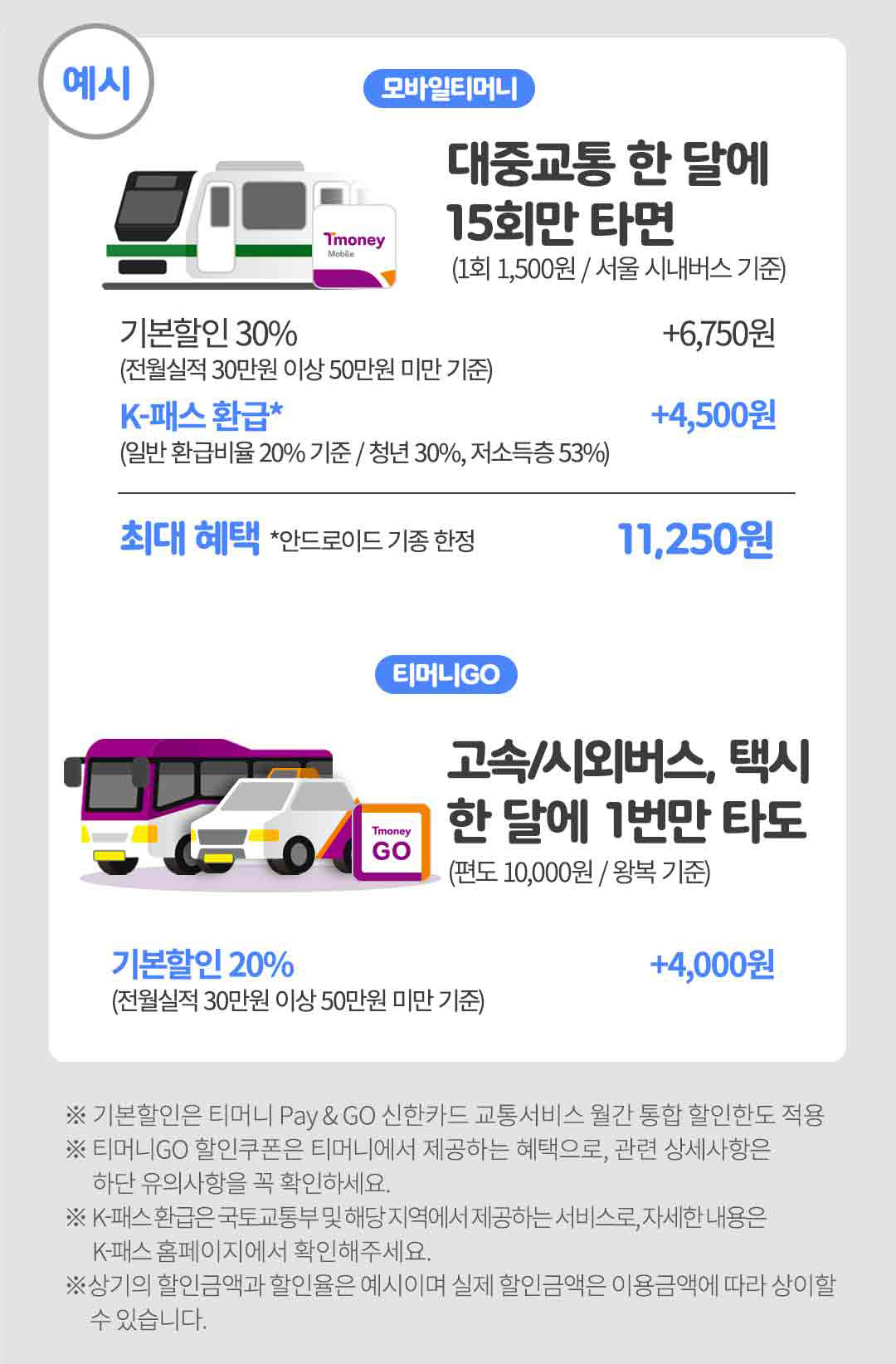 
		예시. 모바일티머니 대중교통 한달에 15회만 타면(1회 1500원 서울 시내버스 기준) 기본할인 30퍼센트(전월실적 30만원 이상 50만원 미만 기준) +6750원.
		케이패스 환급. (일반 환급비율 20퍼센트 기준 청년 30퍼센트, 저소득층 53퍼센트) + 4500원.
		최대혜택 (안드로이드 기종 한정) 11,250원.
		티머니 고 고속시외버스, 택시 한달에 한번만 타도 (편도 10,000원 / 왕복 기준) 기본할인 20%(전월실적 30만원 이상 50만원 미만 기준) +4,000원.
		기본할인은 티머니 페이앤고 신한카드 교통서비스 월간 통합 할인한도 적용.
		티머니고 할인쿠폰은 티머니에서 제공하는 혜택으로, 관련 상세사항은 하단 유의사항을 꼭 확인하세요.
		케이패스 환급은 국토교통부 및 해당지역에서 제공하는 서비스로, 자세한 내용은 케이패스 홈페이지에서 확인해주세요.
		상기의 할인금액과 할인율은 예시이며 실제 할인금액은 이용금액에 따라 상이할 수 있습니다.
		